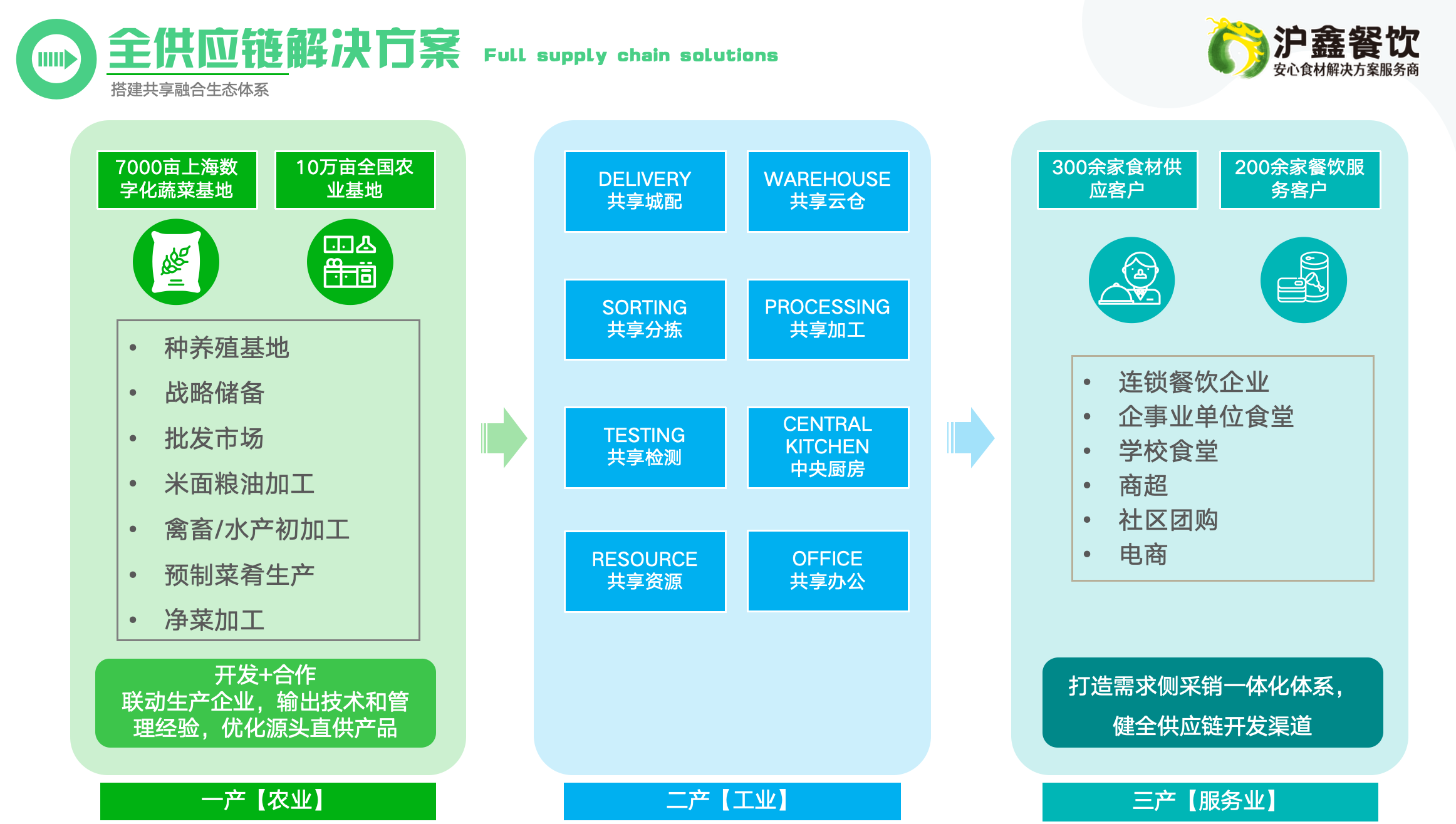 全供應鏈解決方案